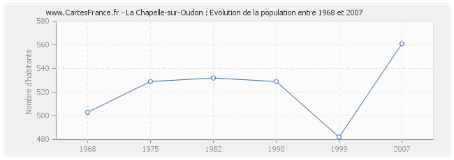 Population La Chapelle-sur-Oudon